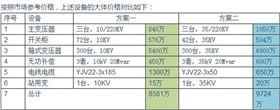 【干貨】光伏電站為何升壓至35KV？